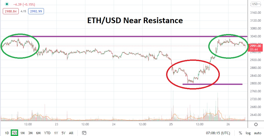 Análisis Técnico del ETH/USD Análisis Técnico del ETH/USD